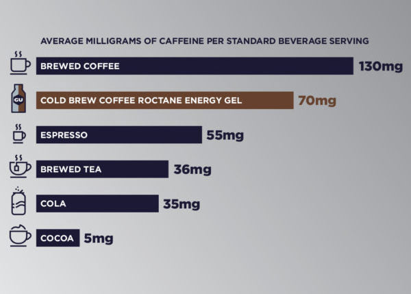 cold brew coffee roctane energy gel has 70mg caffeine compared to 5mg in cocoa, 35mg in a cola, 36mg in brewed tea, 55mg in espresso, and 130mg in brewed coffee.  