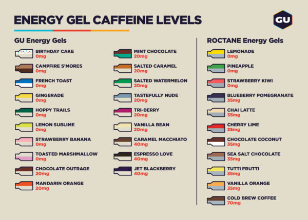 Chart ranking Energy Gel flavors and their caffeine levels